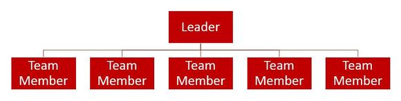 A red and white organizational chart with the names of four people.